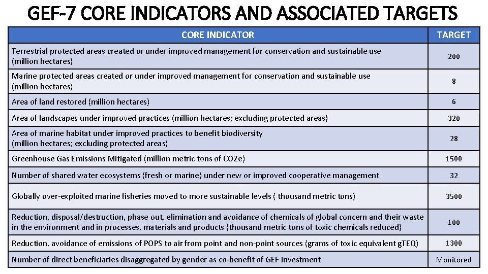 GEF-7 CORE INDICATORS AND ASSOCIATED TARGETS CORE INDICATOR Terrestrial protected areas created or under GEF-7 CORE INDICATORS AND ASSOCIATED TARGETS CORE INDICATOR Terrestrial protected areas created or under