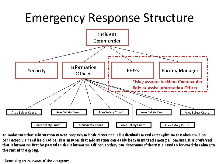 Emergency Response Structure Incident Commander Information Officer Security EH&S Facility Manager *May assume Incident Emergency Response Structure Incident Commander Information Officer Security EH&S Facility Manager *May assume Incident