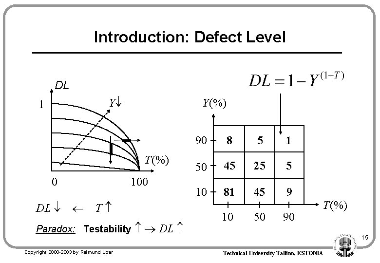 Introduction: Defect Level DL Y 1 Y(%) T(%) 0 DL 100 T Paradox: Testability