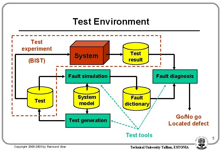 Test Environment Test experiment (BIST) System Test result Fault simulation Test System model Fault