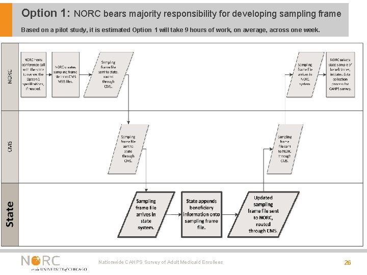 Option 1: NORC bears majority responsibility for developing sampling frame Based on a pilot Option 1: NORC bears majority responsibility for developing sampling frame Based on a pilot