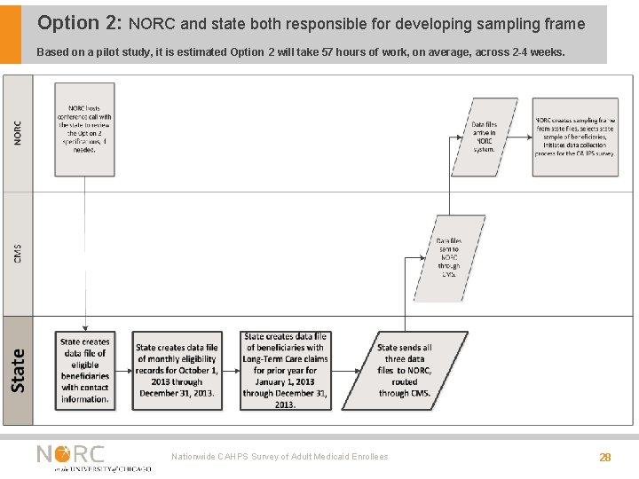 Option 2: NORC and state both responsible for developing sampling frame Based on a Option 2: NORC and state both responsible for developing sampling frame Based on a
