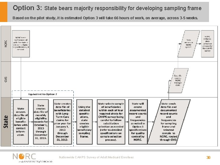 Option 3: State bears majority responsibility for developing sampling frame Based on the pilot Option 3: State bears majority responsibility for developing sampling frame Based on the pilot