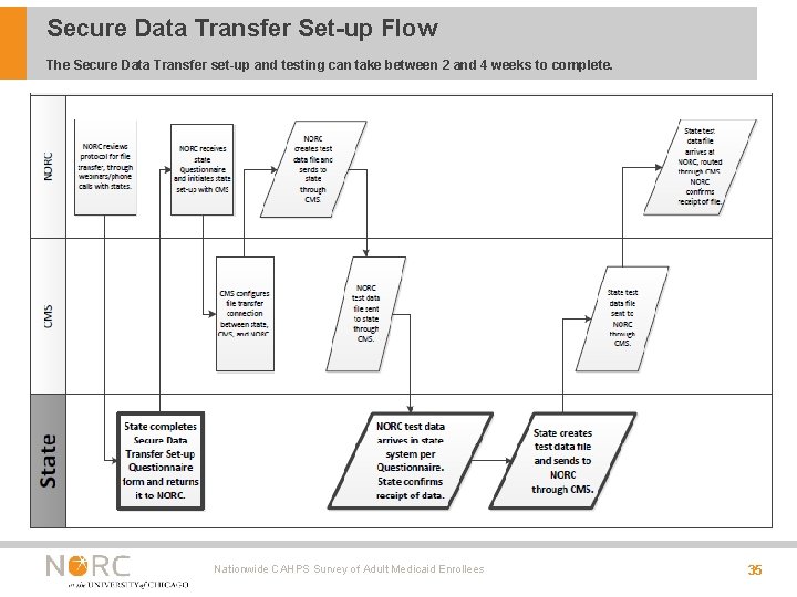 Secure Data Transfer Set-up Flow The Secure Data Transfer set-up and testing can take Secure Data Transfer Set-up Flow The Secure Data Transfer set-up and testing can take