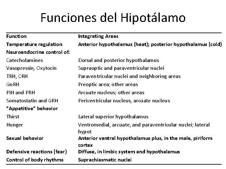 Funciones del Hipotálamo Function Temperature regulation Neuroendocrine control of: Catecholamines Vasopressin, Oxytocin TRH, CRH