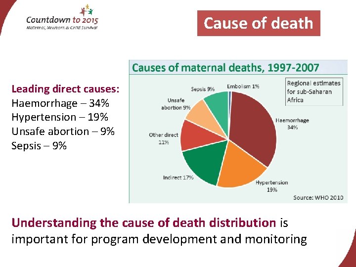 Cause of death Leading direct causes: Haemorrhage – 34% Hypertension – 19% Unsafe abortion