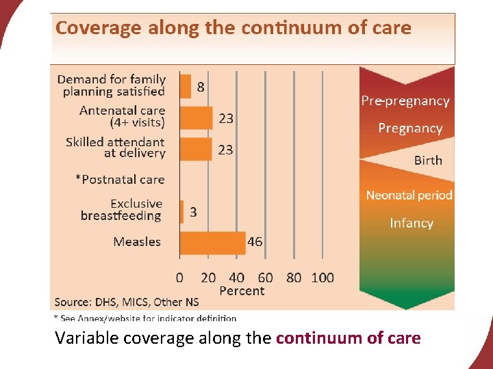 Variable coverage along the continuum of care 