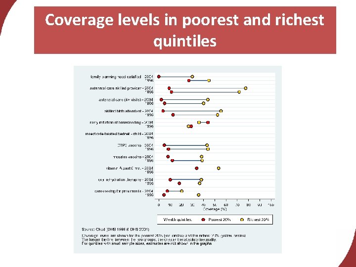 Coverage levels in poorest and richest quintiles 