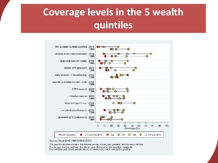 Coverage levels in the 5 wealth quintiles 