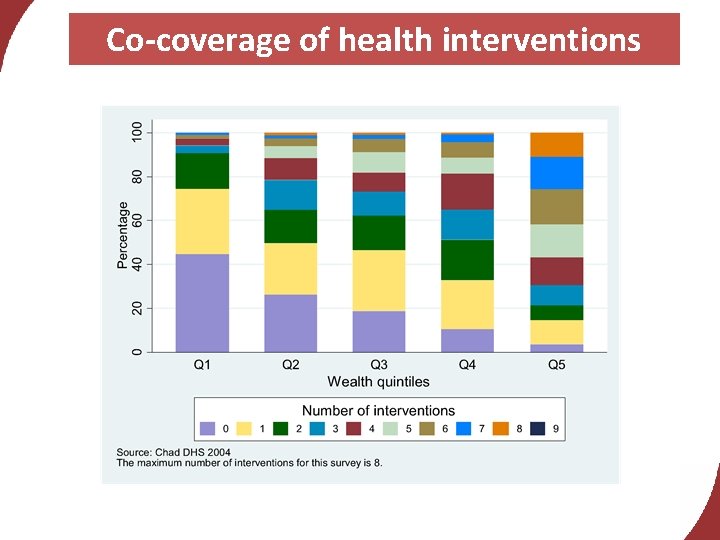 Co-coverage of health interventions 