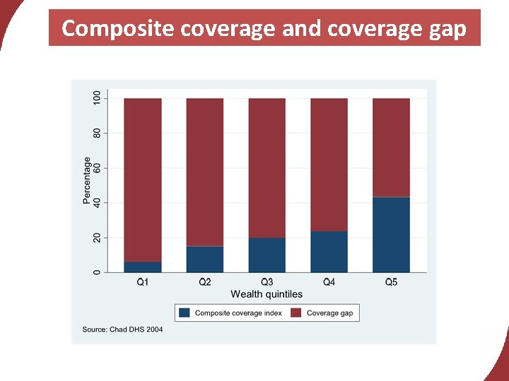 Composite coverage and coverage gap 