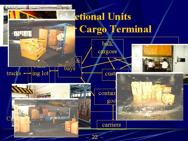 Functional Units in an Air Cargo Terminal bulk cargoes trucks Parking lot docks &