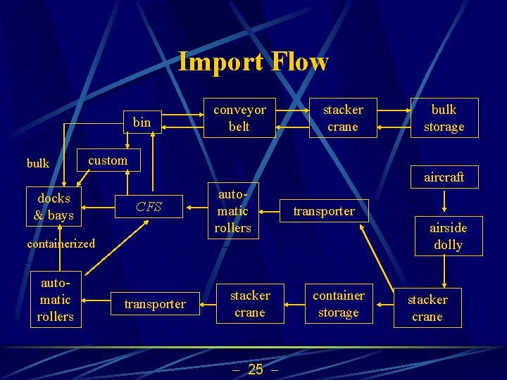 Import Flow bin bulk conveyor belt stacker crane custom docks & bays aircraft CFS