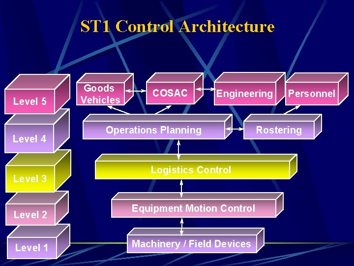 ST 1 Control Architecture Level 5 Level 4 Level 3 Level 2 Level 1
