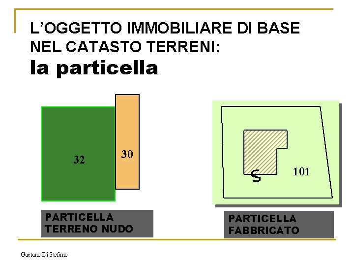 L’OGGETTO IMMOBILIARE DI BASE NEL CATASTO TERRENI: la particella 32 30 PARTICELLA TERRENO NUDO