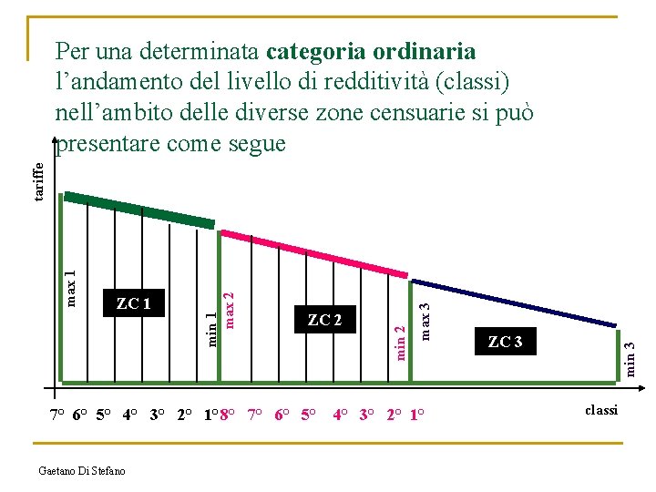 7° 6° 5° 4° 3° 2° 1° 8° 7° 6° 5° Gaetano Di Stefano