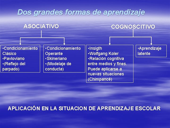 Dos grandes formas de aprendizaje ASOCIATIVO • Condicionamiento Clásico • Pavloviano • (Reflejo del Dos grandes formas de aprendizaje ASOCIATIVO • Condicionamiento Clásico • Pavloviano • (Reflejo del