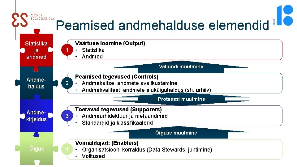 Peamised andmehalduse elemendid Statistika ja andmed 1 Väärtuse loomine (Output) • Statistika • Andmed