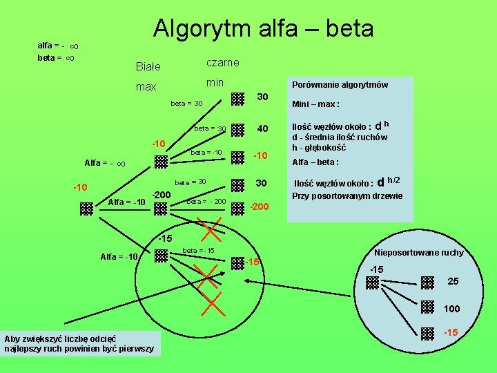 alfa = beta = Algorytm alfa – beta ∞ ∞ Białe czarne max min