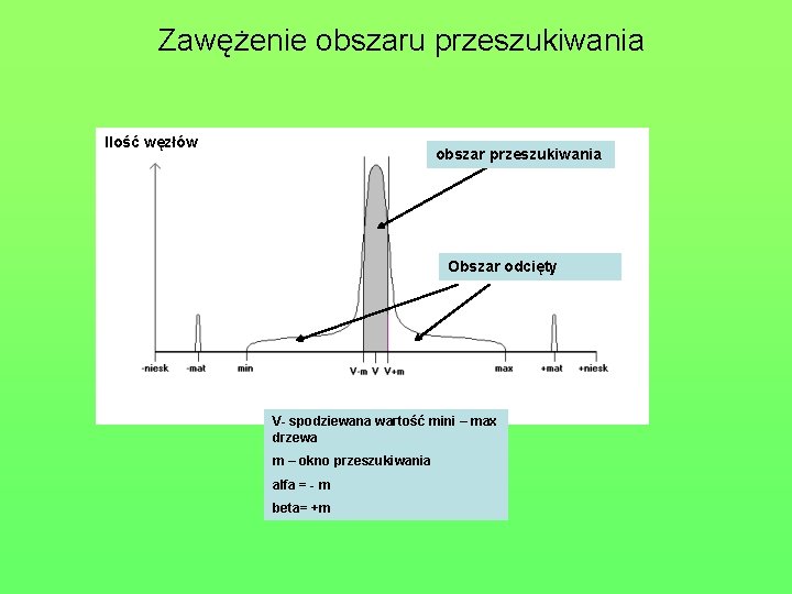 Zawężenie obszaru przeszukiwania Ilość węzłów obszar przeszukiwania Obszar odcięty V- spodziewana wartość mini –