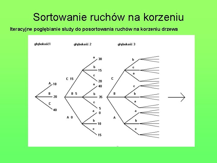 Sortowanie ruchów na korzeniu Iteracyjne pogłębianie służy do posortowania ruchów na korzeniu drzewa 