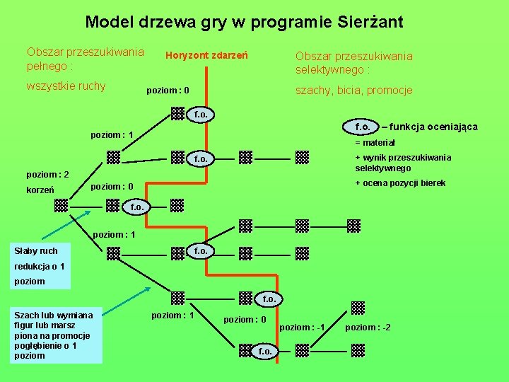 Model drzewa gry w programie Sierżant Obszar przeszukiwania pełnego : wszystkie ruchy Horyzont zdarzeń
