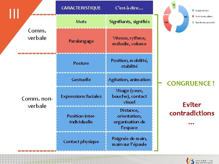 III Comm. verbale Comm. nonverbale CARACTERISTIQUE C’est-à-dire… Mots Signifiants, signifiés Paralangage Vitesse, rythme, mélodie,