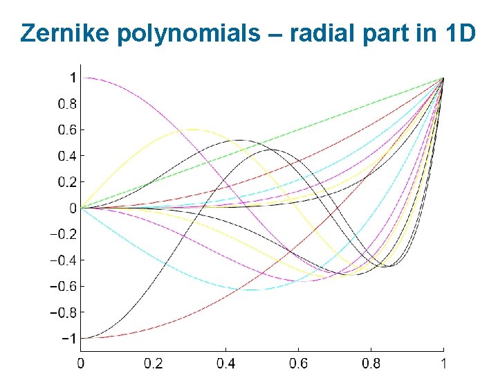 Zernike polynomials – radial part in 1 D 