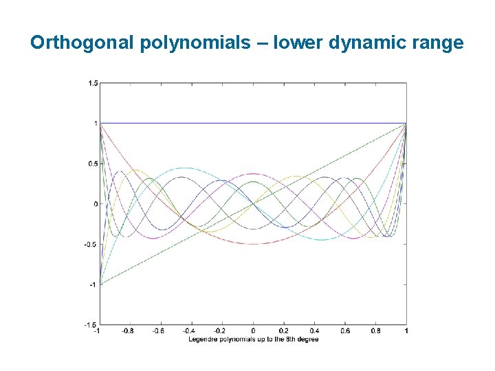 Orthogonal polynomials – lower dynamic range 