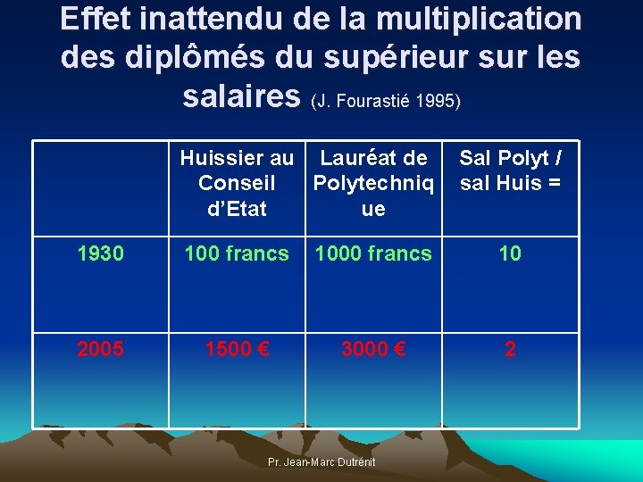 Effet inattendu de la multiplication des diplômés du supérieur sur les salaires (J. Fourastié