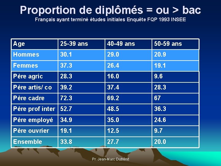 Proportion de diplômés = ou > bac Français ayant terminé études initiales Enquête FQP