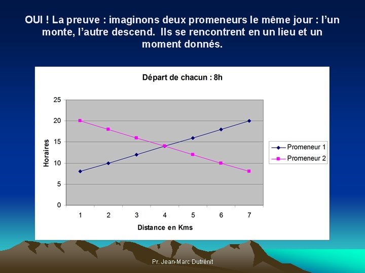 OUI ! La preuve : imaginons deux promeneurs le même jour : l’un monte,