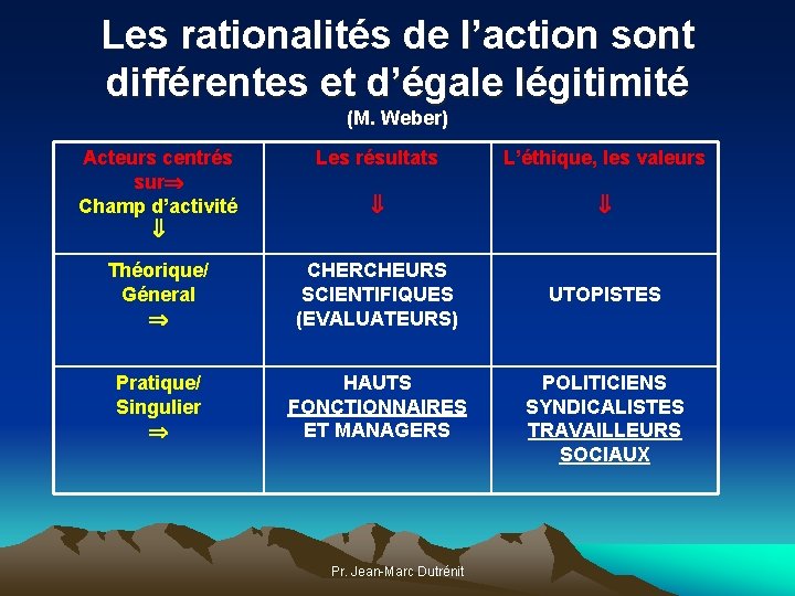 Les rationalités de l’action sont différentes et d’égale légitimité (M. Weber) Acteurs centrés sur