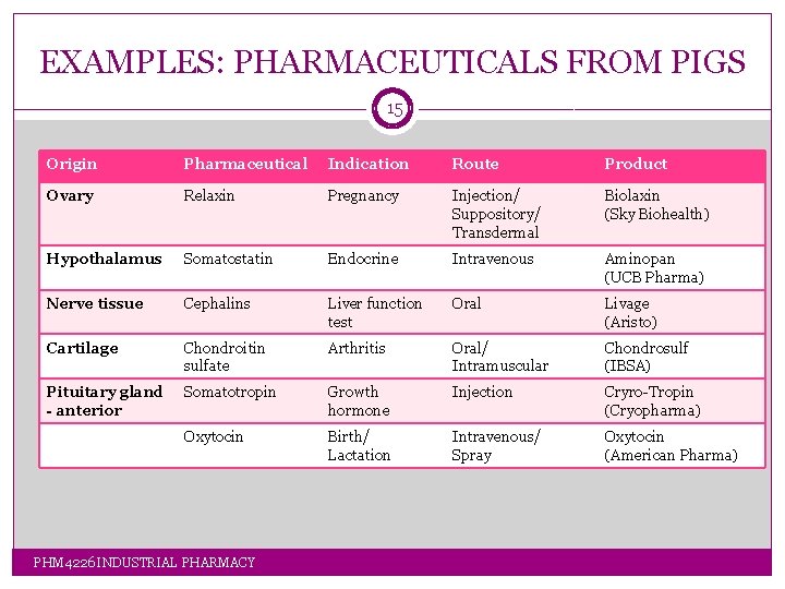 EXAMPLES: PHARMACEUTICALS FROM PIGS 15 Origin Pharmaceutical Indication Route Product Ovary Relaxin Pregnancy Injection/ EXAMPLES: PHARMACEUTICALS FROM PIGS 15 Origin Pharmaceutical Indication Route Product Ovary Relaxin Pregnancy Injection/