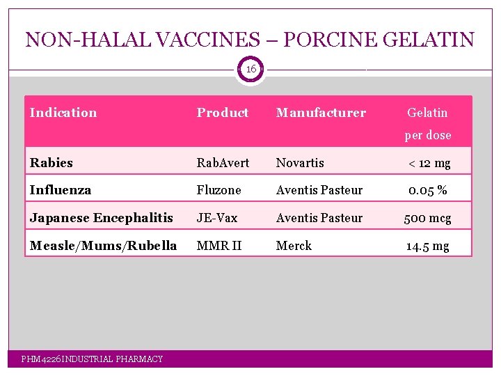 NON-HALAL VACCINES – PORCINE GELATIN 16 Indication Product Manufacturer Gelatin per dose Rabies Rab. NON-HALAL VACCINES – PORCINE GELATIN 16 Indication Product Manufacturer Gelatin per dose Rabies Rab.