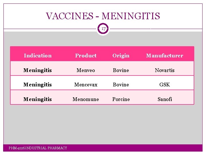 VACCINES - MENINGITIS 17 Indication Product Origin Manufacturer Meningitis Menveo Bovine Novartis Meningitis Mencevax VACCINES - MENINGITIS 17 Indication Product Origin Manufacturer Meningitis Menveo Bovine Novartis Meningitis Mencevax