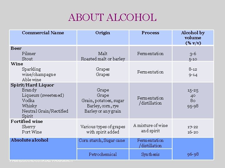 ABOUT ALCOHOL Commercial Name Beer Pilsner Stout Wine Sparkling wine/champagne Able wine Spirit/Hard Liquor ABOUT ALCOHOL Commercial Name Beer Pilsner Stout Wine Sparkling wine/champagne Able wine Spirit/Hard Liquor