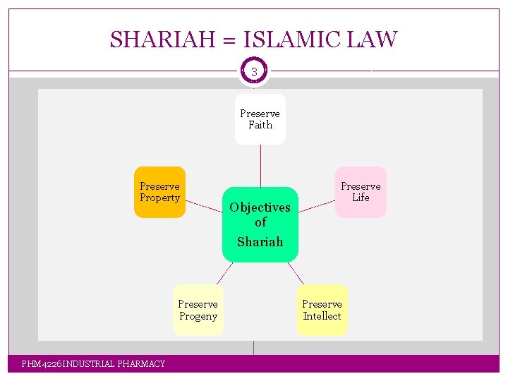 SHARIAH = ISLAMIC LAW 3 Preserve Faith Preserve Property Preserve Progeny PHM 4226 INDUSTRIAL SHARIAH = ISLAMIC LAW 3 Preserve Faith Preserve Property Preserve Progeny PHM 4226 INDUSTRIAL