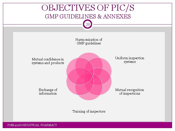 OBJECTIVES OF PIC/S GMP GUIDELINES & ANNEXES 32 Harmonisation of GMP guidelines Mutual confidence OBJECTIVES OF PIC/S GMP GUIDELINES & ANNEXES 32 Harmonisation of GMP guidelines Mutual confidence