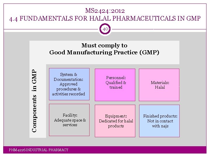 MS 2424: 2012 4. 4 FUNDAMENTALS FOR HALAL PHARMACEUTICALS IN GMP 40 Components in MS 2424: 2012 4. 4 FUNDAMENTALS FOR HALAL PHARMACEUTICALS IN GMP 40 Components in