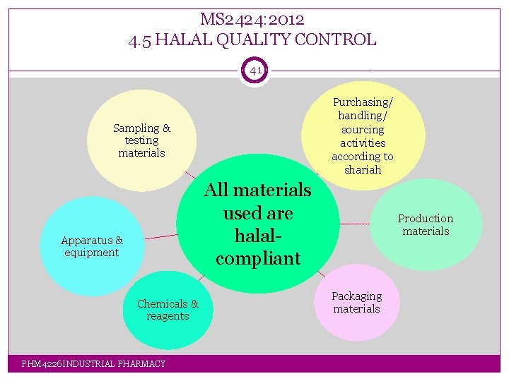 MS 2424: 2012 4. 5 HALAL QUALITY CONTROL 41 Purchasing/ handling/ sourcing activities according MS 2424: 2012 4. 5 HALAL QUALITY CONTROL 41 Purchasing/ handling/ sourcing activities according