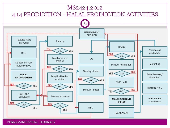 MS 2424: 2012 4. 14 PRODUCTION - HALAL PRODUCTION ACTIVITIES 54 PHM 4226 INDUSTRIAL MS 2424: 2012 4. 14 PRODUCTION - HALAL PRODUCTION ACTIVITIES 54 PHM 4226 INDUSTRIAL