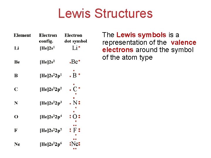 Lewis Structures The Lewis symbols is a representation of the valence electrons around the