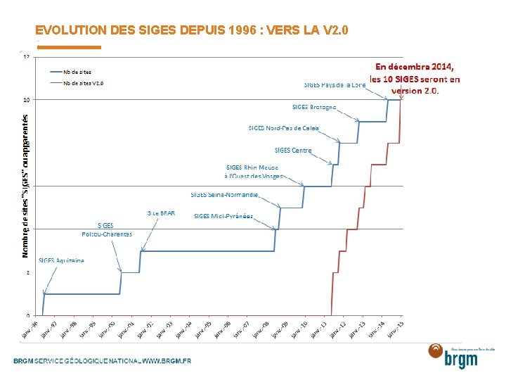 EVOLUTION DES SIGES DEPUIS 1996 : VERS LA V 2. 0 : EVOLUTION DES SIGES DEPUIS 1996 : VERS LA V 2. 0 :