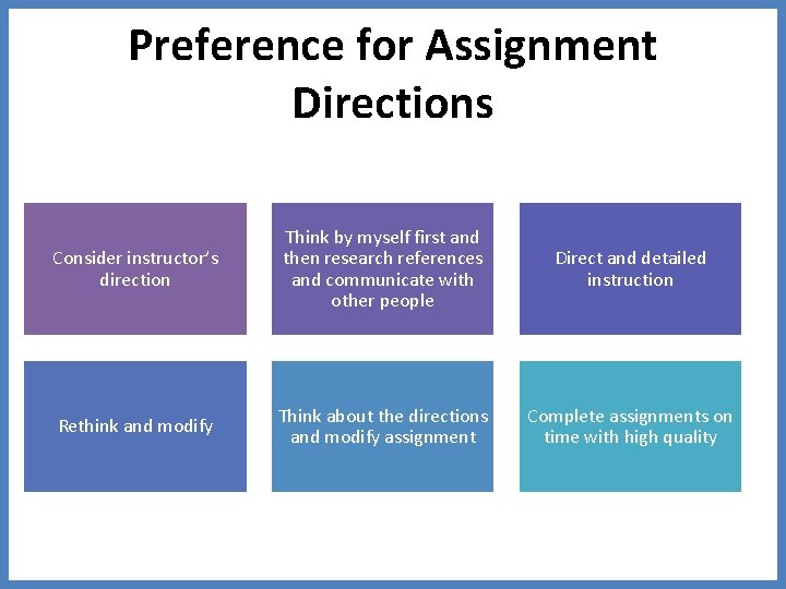 Preference for Assignment Directions Consider instructor’s direction Think by myself first and then research