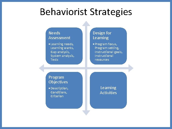 Behaviorist Strategies Needs Assessment Design for Learning • Learning needs, Learning wants, Gap analysis,