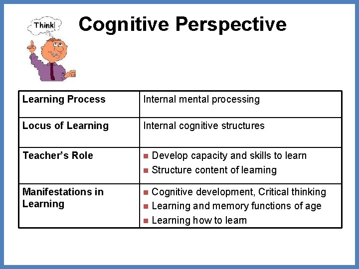 Cognitive Perspective Learning Process Internal mental processing Locus of Learning Internal cognitive structures Teacher’s