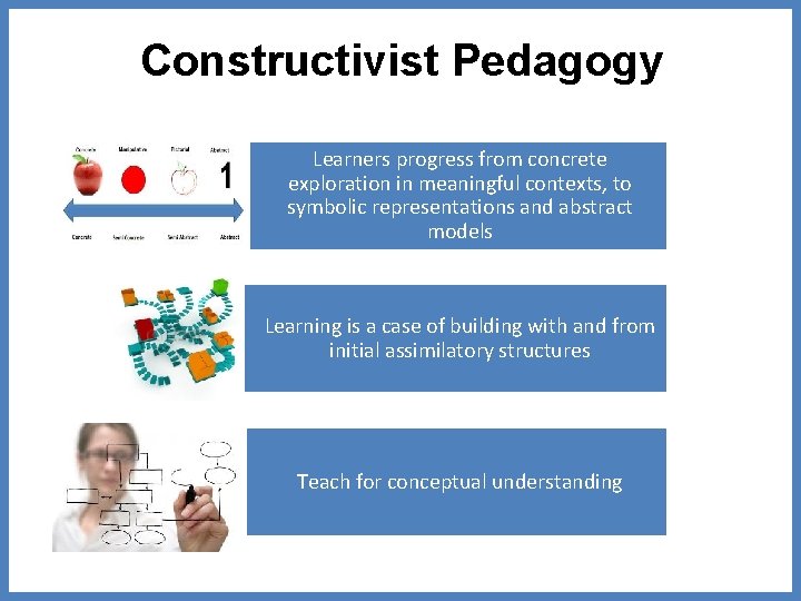 Constructivist Pedagogy Learners progress from concrete exploration in meaningful contexts, to symbolic representations and