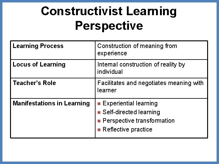 Constructivist Learning Perspective Learning Process Construction of meaning from experience Locus of Learning Internal