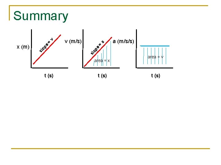 sl area = x t (s) a (m/s/s) = a v (m/s) op e